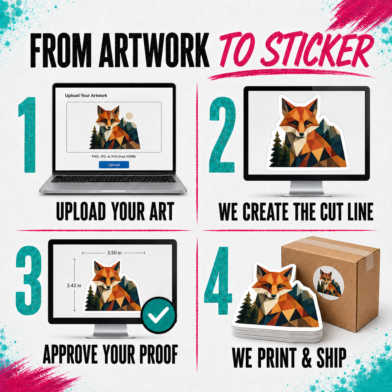 A four-step infographic showing the process of turning artwork into a sticker: upload your art on a laptop, we create the cut line on a monitor, approve your proof, and the final printed sticker is shown next to a cardboard box. The main graphic features a geometric fox illustration on a white background with teal and black text.
