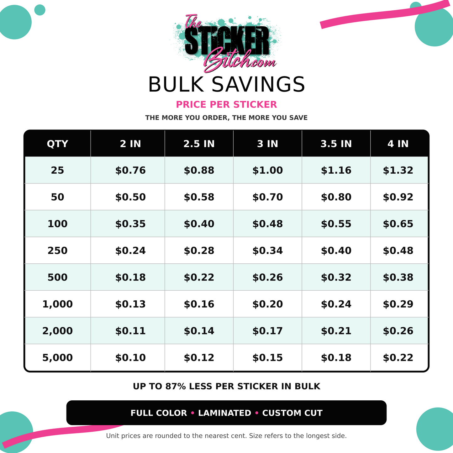 A pricing chart graphic for 'The Sticker Glitchroom' Bulk Savings, showing unit prices per sticker for quantities from 25 to 5,000 for different sticker sizes (2 in, 2.5 in, 3 in, 3.