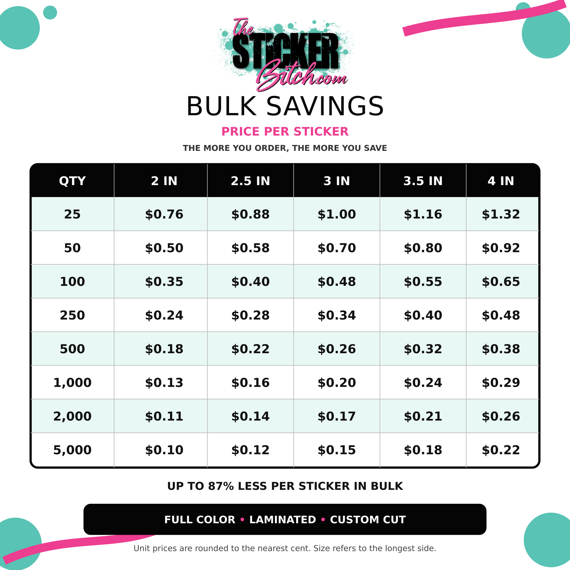 A pricing chart graphic for 'The Sticker Glitchroom' Bulk Savings, showing unit prices per sticker for quantities from 25 to 5,000 for different sticker sizes (2 in, 2.5 in, 3 in, 3.